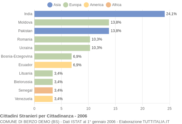 Grafico cittadinanza stranieri - Berzo Demo 2006