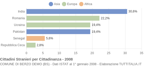 Grafico cittadinanza stranieri - Berzo Demo 2008