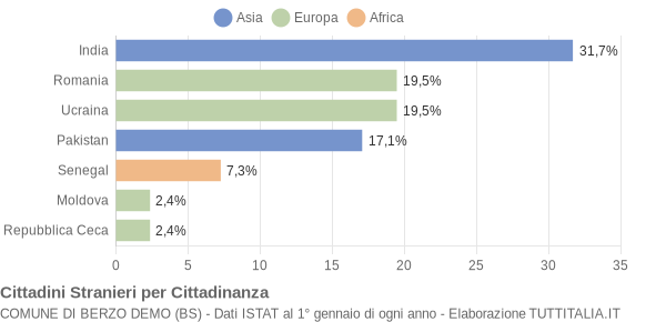 Grafico cittadinanza stranieri - Berzo Demo 2009