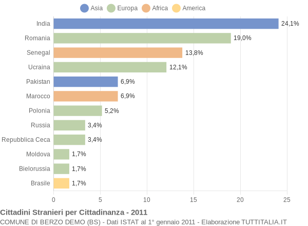Grafico cittadinanza stranieri - Berzo Demo 2011