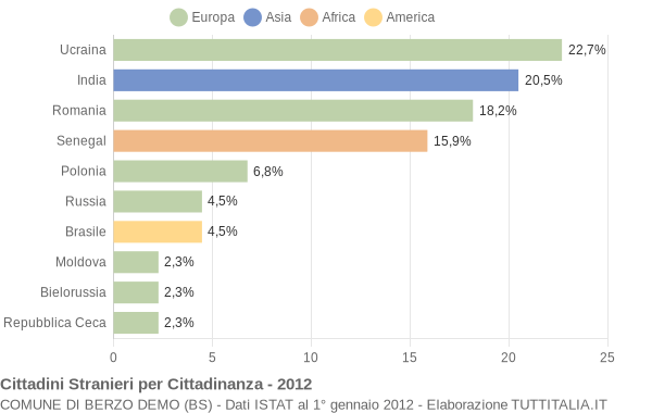Grafico cittadinanza stranieri - Berzo Demo 2012