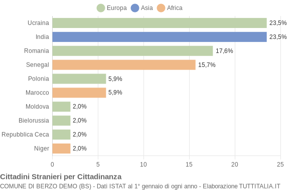 Grafico cittadinanza stranieri - Berzo Demo 2015