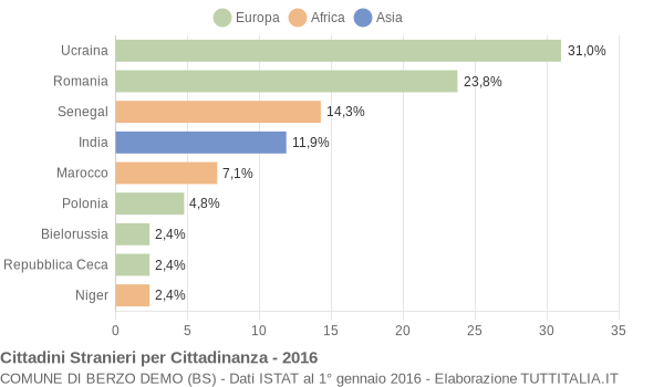 Grafico cittadinanza stranieri - Berzo Demo 2016