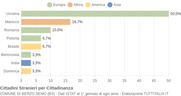 Grafico cittadinanza stranieri - Berzo Demo 2021