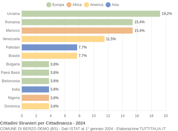 Grafico cittadinanza stranieri - Berzo Demo 2024