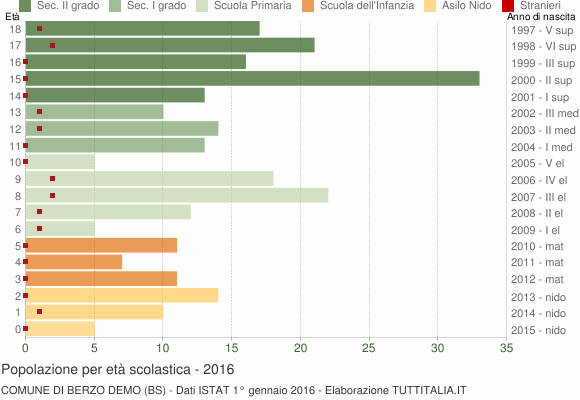 Grafico Popolazione in età scolastica - Berzo Demo 2016