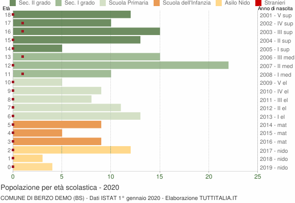Grafico Popolazione in età scolastica - Berzo Demo 2020
