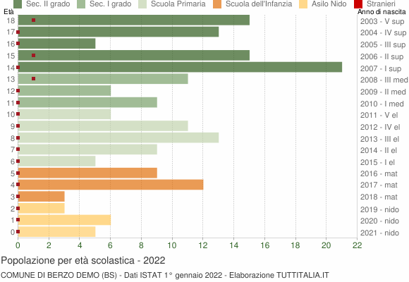 Grafico Popolazione in età scolastica - Berzo Demo 2022