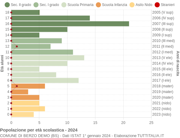 Grafico Popolazione in età scolastica - Berzo Demo 2024