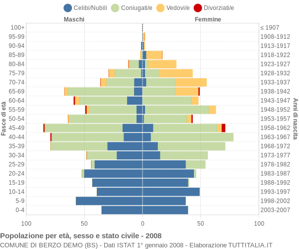 Grafico Popolazione per età, sesso e stato civile Comune di Berzo Demo (BS)