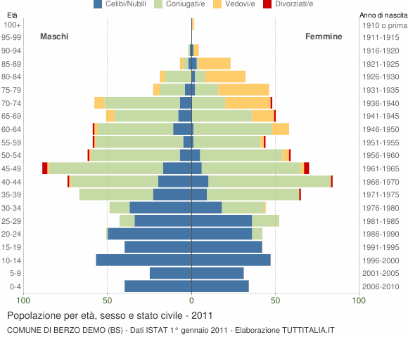 Grafico Popolazione per età, sesso e stato civile Comune di Berzo Demo (BS)