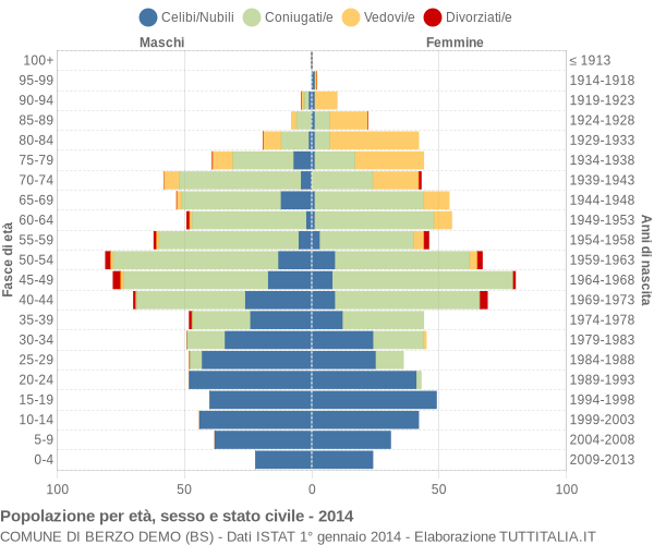Grafico Popolazione per età, sesso e stato civile Comune di Berzo Demo (BS)