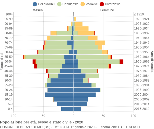 Grafico Popolazione per età, sesso e stato civile Comune di Berzo Demo (BS)