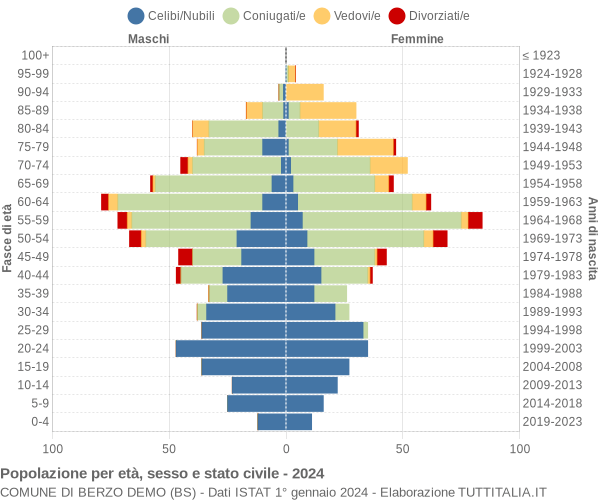 Grafico Popolazione per età, sesso e stato civile Comune di Berzo Demo (BS)