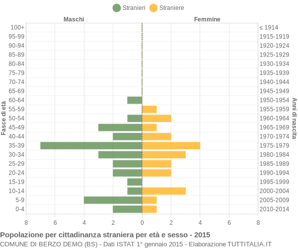 Grafico cittadini stranieri - Berzo Demo 2015