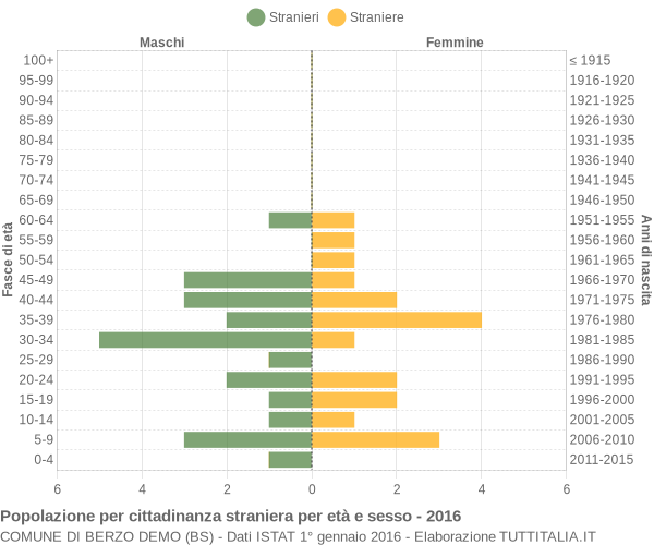 Grafico cittadini stranieri - Berzo Demo 2016