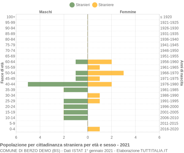 Grafico cittadini stranieri - Berzo Demo 2021