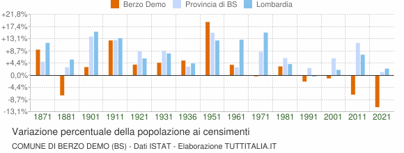 Grafico variazione percentuale della popolazione Comune di Berzo Demo (BS)