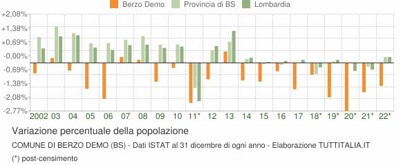 Variazione percentuale della popolazione Comune di Berzo Demo (BS)