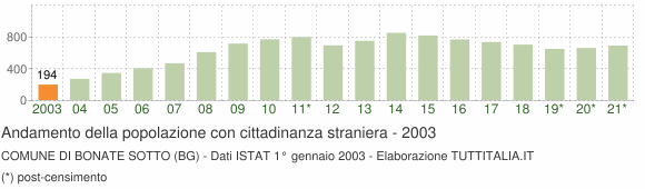 Grafico andamento popolazione stranieri Comune di Bonate Sotto (BG)