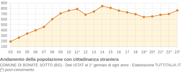 Andamento popolazione stranieri Comune di Bonate Sotto (BG)