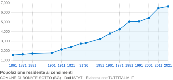 Grafico andamento storico popolazione Comune di Bonate Sotto (BG)