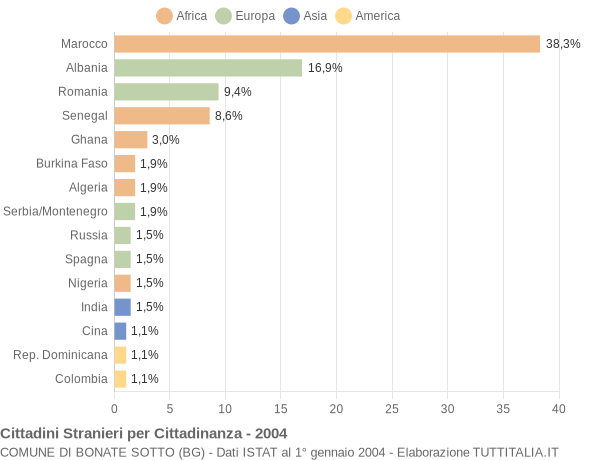 Grafico cittadinanza stranieri - Bonate Sotto 2004