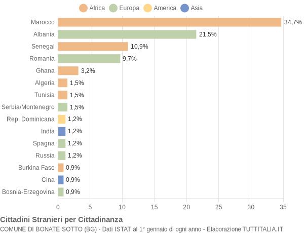 Grafico cittadinanza stranieri - Bonate Sotto 2005