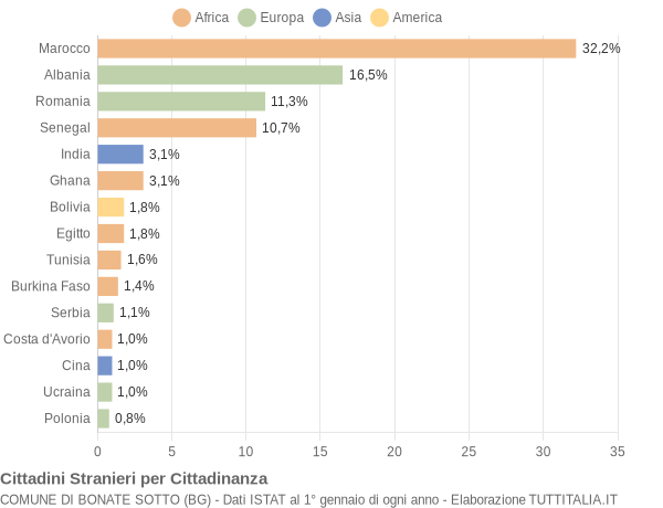 Grafico cittadinanza stranieri - Bonate Sotto 2009