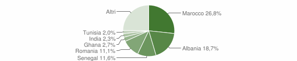 Grafico cittadinanza stranieri - Bonate Sotto 2014