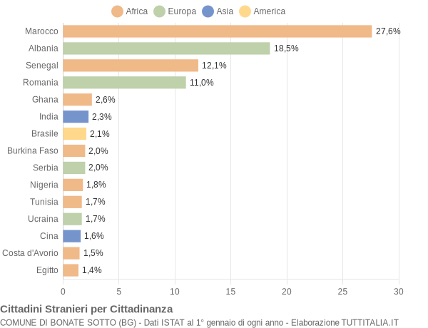 Grafico cittadinanza stranieri - Bonate Sotto 2015