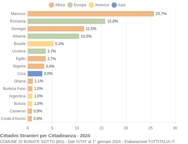 Grafico cittadinanza stranieri - Bonate Sotto 2024