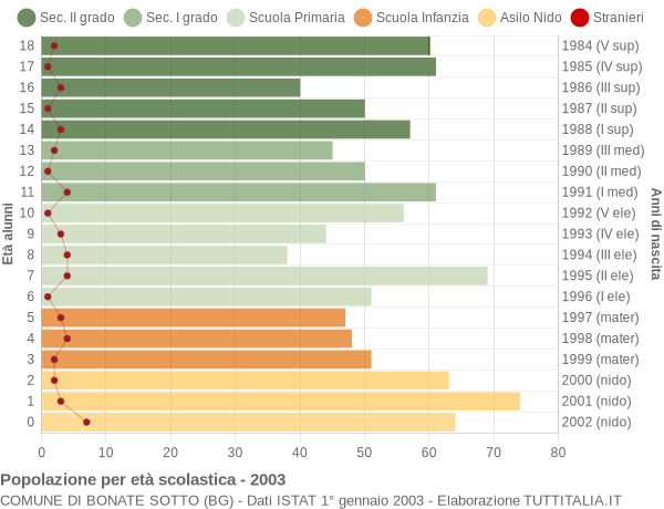 Grafico Popolazione in età scolastica - Bonate Sotto 2003