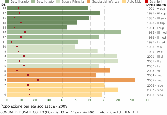 Grafico Popolazione in età scolastica - Bonate Sotto 2009