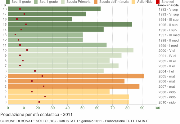 Grafico Popolazione in età scolastica - Bonate Sotto 2011