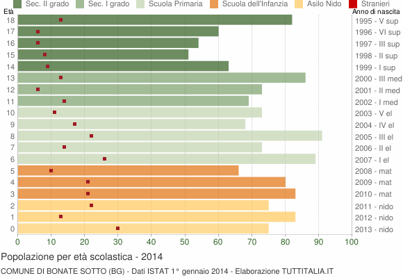 Grafico Popolazione in età scolastica - Bonate Sotto 2014