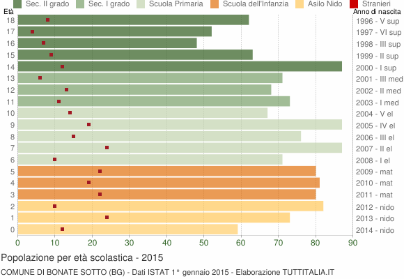 Grafico Popolazione in età scolastica - Bonate Sotto 2015