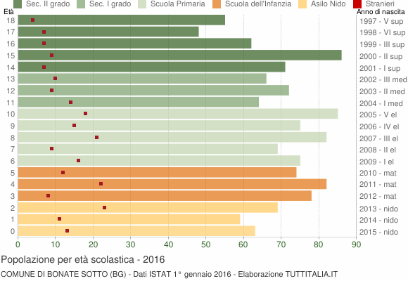 Grafico Popolazione in età scolastica - Bonate Sotto 2016