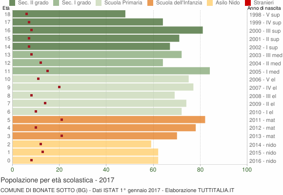 Grafico Popolazione in età scolastica - Bonate Sotto 2017