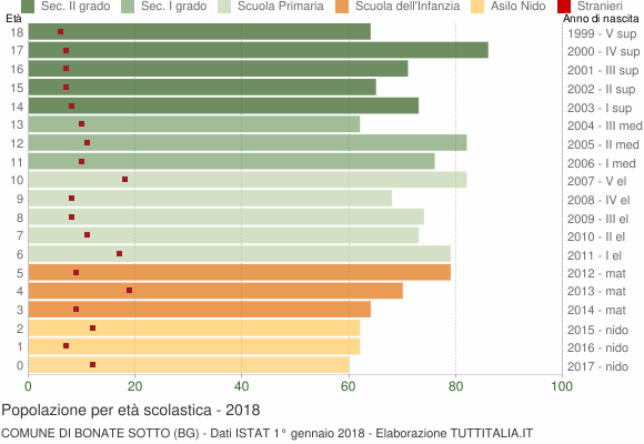 Grafico Popolazione in età scolastica - Bonate Sotto 2018