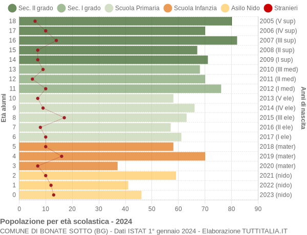 Grafico Popolazione in età scolastica - Bonate Sotto 2024