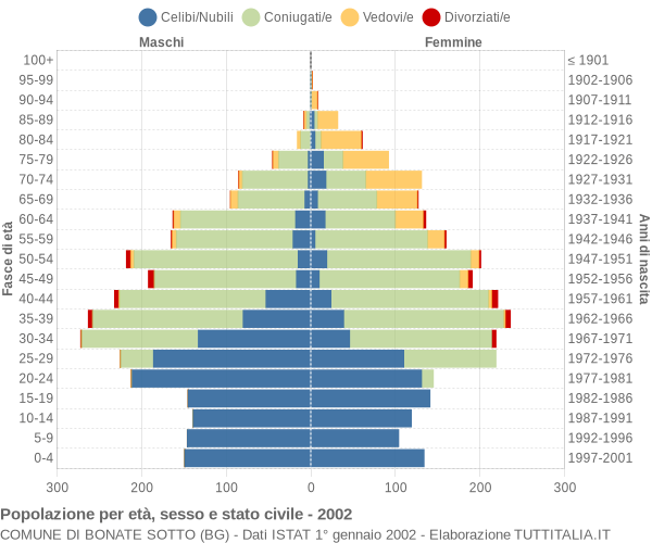 Grafico Popolazione per età, sesso e stato civile Comune di Bonate Sotto (BG)