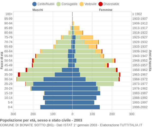 Grafico Popolazione per età, sesso e stato civile Comune di Bonate Sotto (BG)