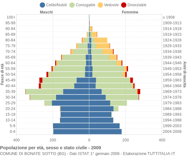 Grafico Popolazione per età, sesso e stato civile Comune di Bonate Sotto (BG)