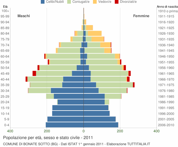 Grafico Popolazione per età, sesso e stato civile Comune di Bonate Sotto (BG)