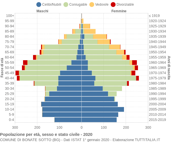 Grafico Popolazione per età, sesso e stato civile Comune di Bonate Sotto (BG)