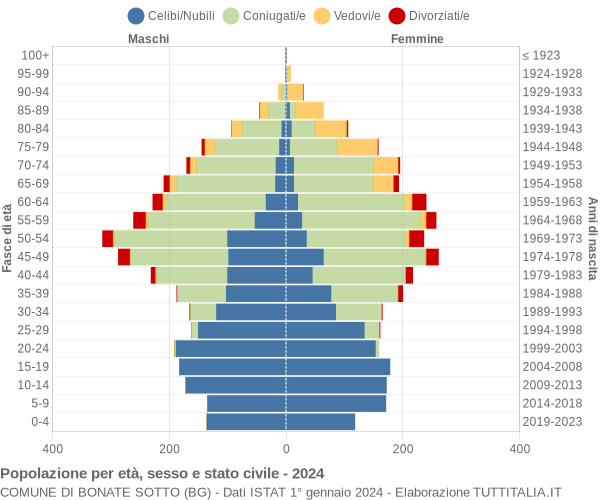 Grafico Popolazione per età, sesso e stato civile Comune di Bonate Sotto (BG)