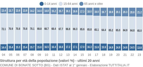 Grafico struttura della popolazione Comune di Bonate Sotto (BG)