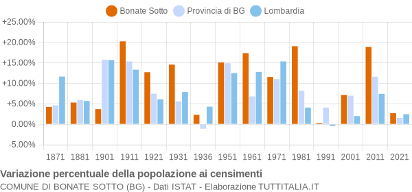 Grafico variazione percentuale della popolazione Comune di Bonate Sotto (BG)