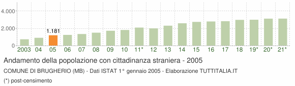 Grafico andamento popolazione stranieri Comune di Brugherio (MB)